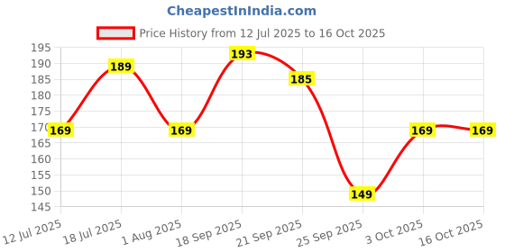 flipkart.com marvel go Black Panther Diecast Rapid Racer Toy Car, 1:64 Diecast Toy Car, Ages 3 & Up marvel go Price History Graph from 12 Jul 2025 to 16 Oct 2025