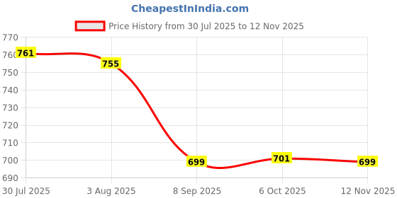flipkart.com balrama Black Panther Hot Air Gun Machine For Shrink Wrapping 2000 W Heat Gun balrama Price History Graph from 30 Jul 2025 to 12 Nov 2025