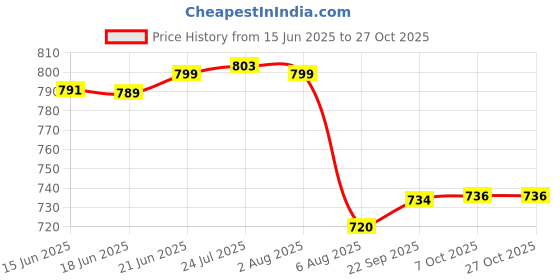 flipkart.com balrama Black Panther Hot Air Gun Machine for Shrink Wrapping Packing Stripping Paint 1800 W Heat Gun balrama Price History Graph from 15 Jun 2025 to 26 Oct 2025