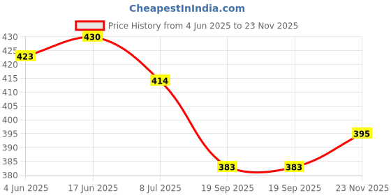 flipkart.com de loyon Black PartyWear Formal Shoes Lace Up For Men de loyon Price History Graph from 4 Jun 2025 to 23 Nov 2025