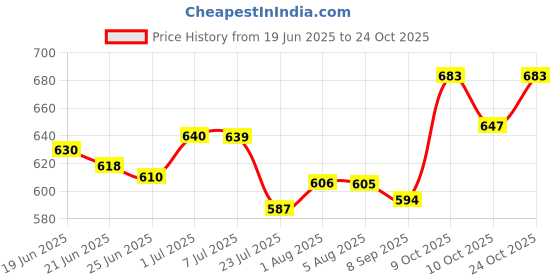 flipkart.com missas group Black Patent Leather Casual Lace up Boote Shoes For Women and Girls Boots For Women missas group Price History Graph from 19 Jun 2025 to 24 Oct 2025