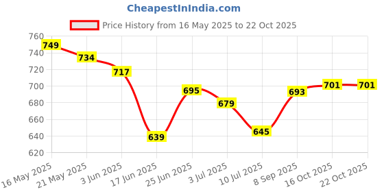 flipkart.com missas group Black Patent Leather Casual Lace up Boote Shoes For Womens and Girls Boots For Women missas group Price History Graph from 16 May 2025 to 22 Oct 2025