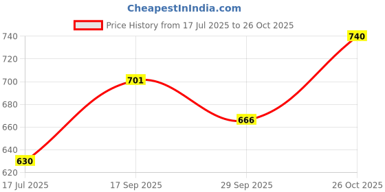 flipkart.com missas group Black Patent Leather Casual Lace up Boote Shoes For Womens and Girls Boots For Women missas group Price History Graph from 17 Jul 2025 to 26 Oct 2025