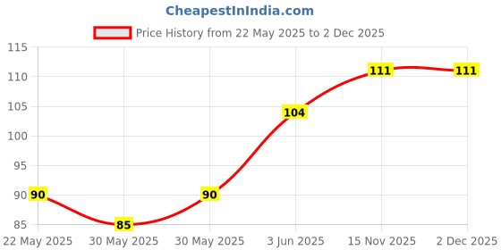 flipkart.com rut BLACK PAUCH MAGZINE rut Price History Graph from 22 May 2025 to 1 Dec 2025