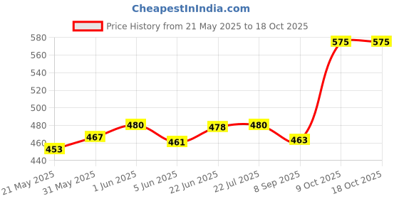 flipkart.com everbuy Black Pav Bhaji Plate 3-Compartment Breakfast/Snacks Plate Set (25cmx25cm) Sectioned Plate everbuy Price History Graph from 21 May 2025 to 18 Oct 2025