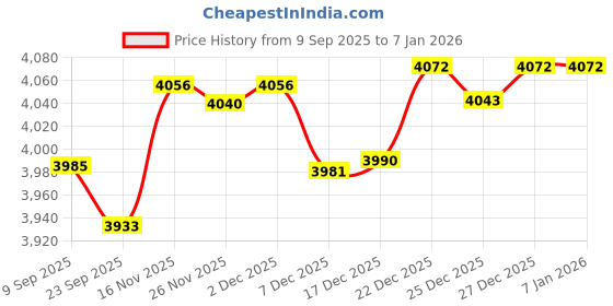 flipkart.com cello Black Pearl 2 Burner Toughened Glass Top Gas Stove, Brass Burners, Black Finish Glass Automatic Gas Stove cello Price History Graph from 9 Sep 2025 to 16 Nov 2025