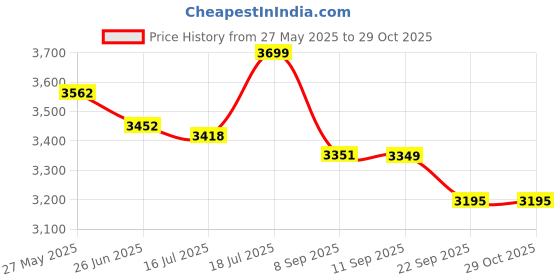 flipkart.com cello Black Pearl 2 Burner Toughened Glass Top Gas Stove, Brass Burners, Black Finish Glass Manual Gas Stove cello Price History Graph from 27 May 2025 to 29 Oct 2025