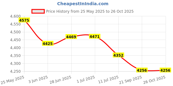flipkart.com cello Black Pearl 3 Burner Toughened Glass Top Gas Stove, Brass Burners, Black Finish Glass Manual Gas Stove cello Price History Graph from 25 May 2025 to 26 Oct 2025