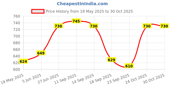 flipkart.com vinod Black Pearl Hard Anodised Microwave Tawa 25 cm diameter vinod Price History Graph from 19 May 2025 to 29 Oct 2025