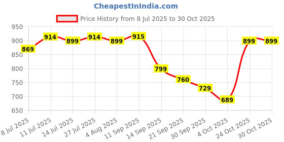 flipkart.com vinod Black Pearl Hard Anodised Roti/ Paratha / Phulka Tawa 22 cm diameter vinod Price History Graph from 8 Jul 2025 to 30 Oct 2025