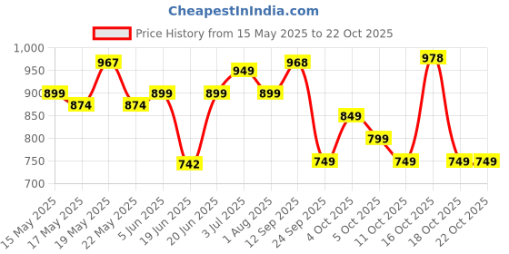 flipkart.com vinod Black Pearl Hard Anodised Roti/ Paratha / Phulka Tawa 25 cm diameter vinod Price History Graph from 15 May 2025 to 22 Oct 2025