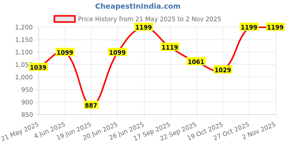 flipkart.com vinod Black Pearl Hard Anodised Roti/ Paratha / Phulka Tawa 26.5 cm diameter vinod Price History Graph from 21 May 2025 to 2 Nov 2025