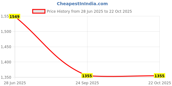 flipkart.com vinod Black Pearl Hard Anodised Roti/ Paratha / Phulka Tawa 30 cm diameter vinod Price History Graph from 28 Jun 2025 to 22 Oct 2025