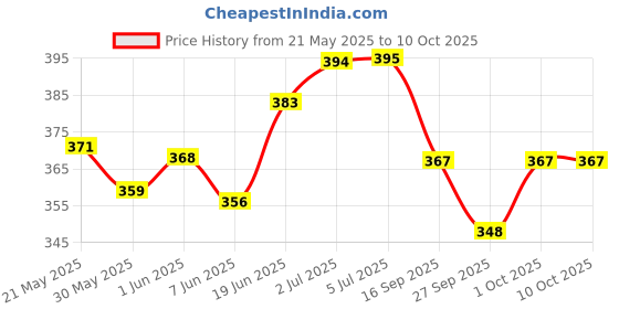 flipkart.com skyunion Black Pearl Ship Titanic Cruise Ship Model Diffuser skyunion Price History Graph from 21 May 2025 to 9 Oct 2025