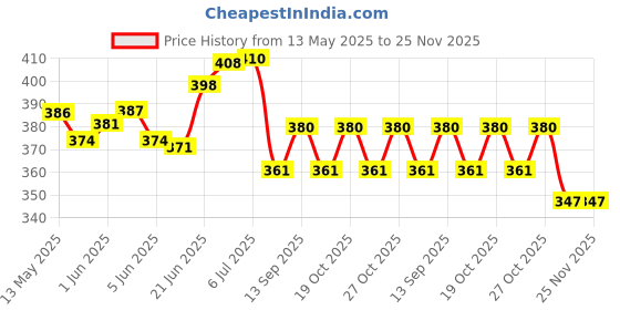 flipkart.com skyunion Black Pearl Ship Titanic Cruise Ship Model Liquid Wave Decoration Diffuser skyunion Price History Graph from 13 May 2025 to 24 Nov 2025
