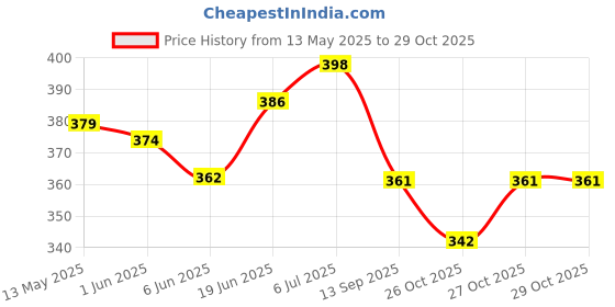 flipkart.com skyunion Black Pearl Ship Titanic Cruise Ship Model Liquid Wave Decoration Diffuser skyunion Price History Graph from 13 May 2025 to 29 Oct 2025