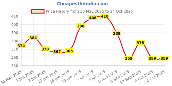 flipkart.com skyunion Black Pearl Ship Titanic Diffuser skyunion Price History Graph from 30 May 2025 to 24 Oct 2025