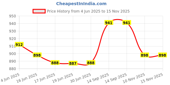 flipkart.com chestkraft “Black Pearl”12 Slot Watch Box Organizer with Transparent top , Gloss Black with contrast Grey Suede, , Made in High Quality Leatherette and Velvet Watch Box chestkraft Price History Graph from 4 Jun 2025 to 15 Nov 2025