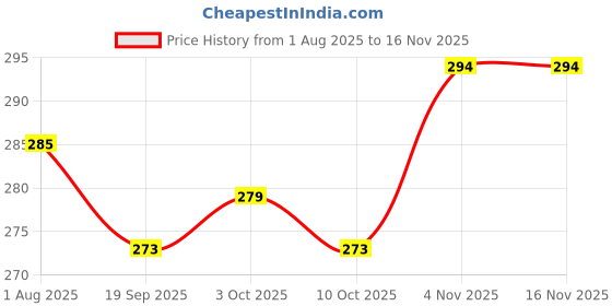 flipkart.com goodway traders Black Penguin Design Godadi With 3 Pillows Cartoon Themes Cotton Baby Bed Set Snandard metress goodway traders Price History Graph from 1 Aug 2025 to 16 Nov 2025