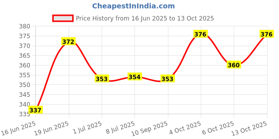 flipkart.com flostrain Black pet harness Dog & Cat Harness & Leash flostrain Price History Graph from 16 Jun 2025 to 13 Oct 2025