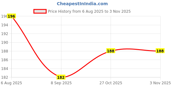 flipkart.com the hatke store Black pink Cup Blackpink Signature Cup With Keychain Gift for Friends Girls P01 Ceramic Coffee Mug the hatke store Price History Graph from 6 Aug 2025 to 2 Nov 2025