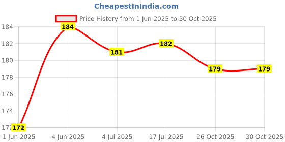 flipkart.com r g accessories Black Pink Gold Balloon, It’s My Half Birthday Banner Decoration Kit Pack Of 61 r g accessories Price History Graph from 1 Jun 2025 to 30 Oct 2025