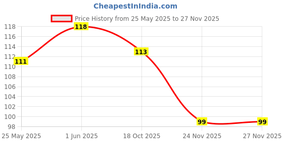 flipkart.com jsshome Black Pistol 729 Plastic Toy Gun with 8 Round 6 mm Plastic..50-60 BB Bullets Guns & Darts jsshome Price History Graph from 25 May 2025 to 25 Nov 2025