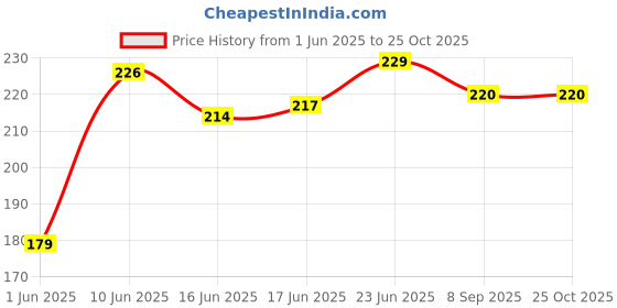 flipkart.com colors Black Plastic Ashtray colors Price History Graph from 1 Jun 2025 to 25 Oct 2025