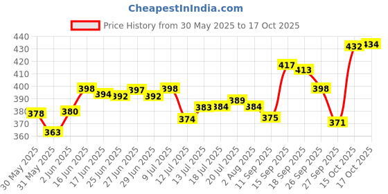 flipkart.com zeinwap Black Plastic Broom Holder zeinwap Price History Graph from 30 May 2025 to 17 Oct 2025