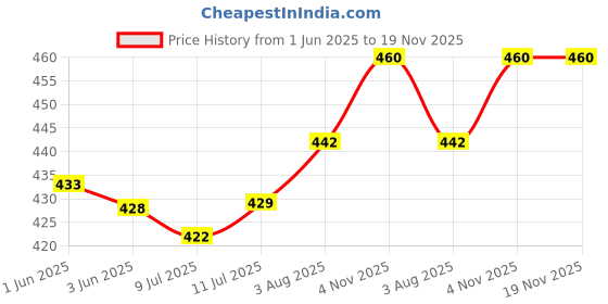 flipkart.com gemini Black Plastic Juicer Jar with Filter 1250 ml SAGem Mixer Juicer Jar gemini Price History Graph from 1 Jun 2025 to 19 Nov 2025