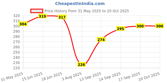 flipkart.com kanha Black Plastic Plates,Daily Use, Best for Parties, Kid Friendly Diameter 28 cm Dinner Plate kanha Price History Graph from 31 May 2025 to 20 Oct 2025