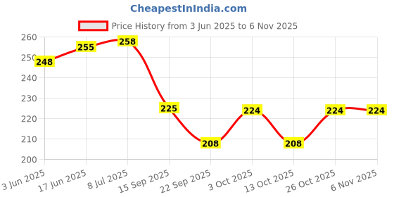 flipkart.com biway Black Plate type wheel Industrial Furniture Caster biway Price History Graph from 3 Jun 2025 to 3 Nov 2025