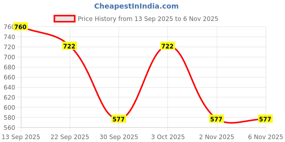 flipkart.com strasse paris Black Platform Heeled Boots with Buckles For Womens & Girls Boots For Women strasse paris Price History Graph from 13 Sep 2025 to 3 Nov 2025