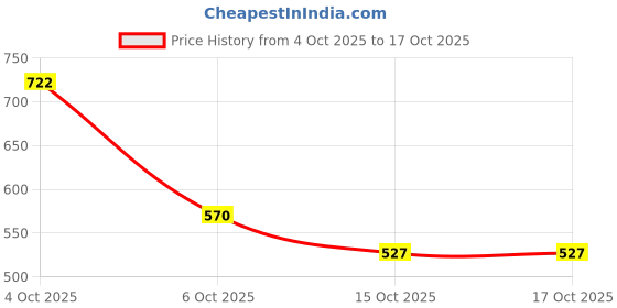 flipkart.com strasse paris Black Platform Heeled Boots with Buckles For Womens & Girls Boots For Women strasse paris Price History Graph from 4 Oct 2025 to 16 Oct 2025