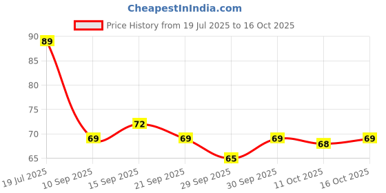 flipkart.com taka saki Black Pokemon Cards taka saki Price History Graph from 19 Jul 2025 to 16 Oct 2025