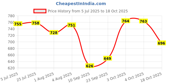 flipkart.com shag weaving Black Polyester Area Rug shag weaving Price History Graph from 5 Jul 2025 to 18 Oct 2025