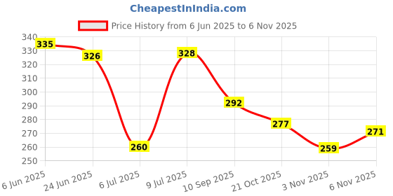 flipkart.com kioni Black Polyester Car Pillow Cushion for Honda kioni Price History Graph from 6 Jun 2025 to 6 Nov 2025