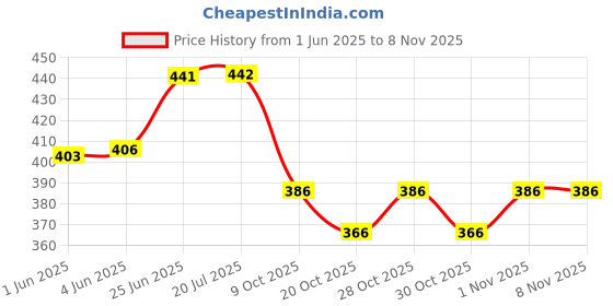 flipkart.com kioni Black Polyester Car Pillow Cushion for Honda kioni Price History Graph from 1 Jun 2025 to 7 Nov 2025
