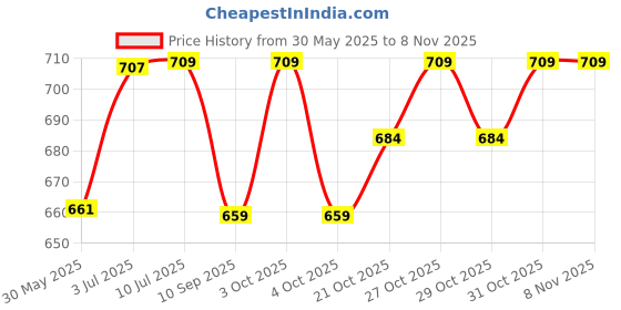 flipkart.com meefactory Black Polyester Car Pillow Cushion for Honda meefactory Price History Graph from 30 May 2025 to 7 Nov 2025