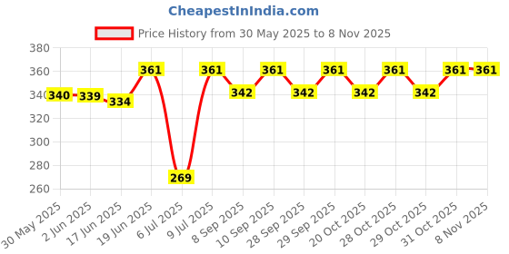 flipkart.com kioni Black Polyester Car Pillow Cushion for Hyundai kioni Price History Graph from 30 May 2025 to 8 Nov 2025