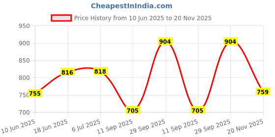 flipkart.com kioni Black Polyester Car Pillow Cushion for Hyundai kioni Price History Graph from 10 Jun 2025 to 20 Nov 2025