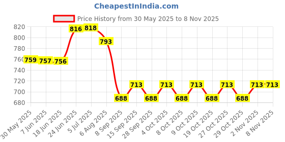 flipkart.com kioni Black Polyester Car Pillow Cushion for Kia kioni Price History Graph from 30 May 2025 to 7 Nov 2025