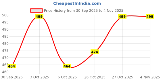flipkart.com zoom trade Black Polyester Car Pillow Cushion for Kia zoom trade Price History Graph from 30 Sep 2025 to 4 Nov 2025