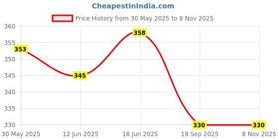 flipkart.com kioni Black Polyester Car Pillow Cushion for Mahindra kioni Price History Graph from 30 May 2025 to 7 Nov 2025