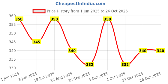 flipkart.com anita corporation Black Polyester Car Pillow Cushion for Mahindra anita corporation Price History Graph from 1 Jun 2025 to 26 Oct 2025
