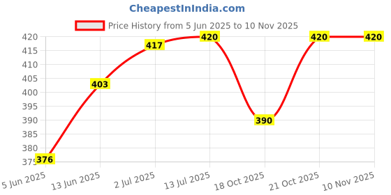 flipkart.com meefactory Black Polyester Car Pillow Cushion for Mahindra meefactory Price History Graph from 5 Jun 2025 to 8 Nov 2025
