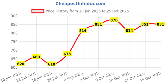 flipkart.com anita corporation Black Polyester Car Pillow Cushion for Mahindra anita corporation Price History Graph from 10 Jun 2025 to 25 Oct 2025