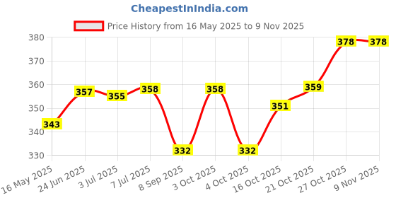 flipkart.com meefactory Black Polyester Car Pillow Cushion for Maruti Suzuki meefactory Price History Graph from 16 May 2025 to 9 Nov 2025