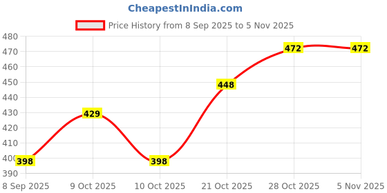 flipkart.com zoom trade Black Polyester Car Pillow Cushion for Maruti Suzuki zoom trade Price History Graph from 8 Sep 2025 to 4 Nov 2025