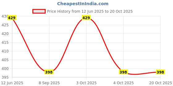 flipkart.com zoom trade Black Polyester Car Pillow Cushion for Maruti Suzuki zoom trade Price History Graph from 12 Jun 2025 to 20 Oct 2025